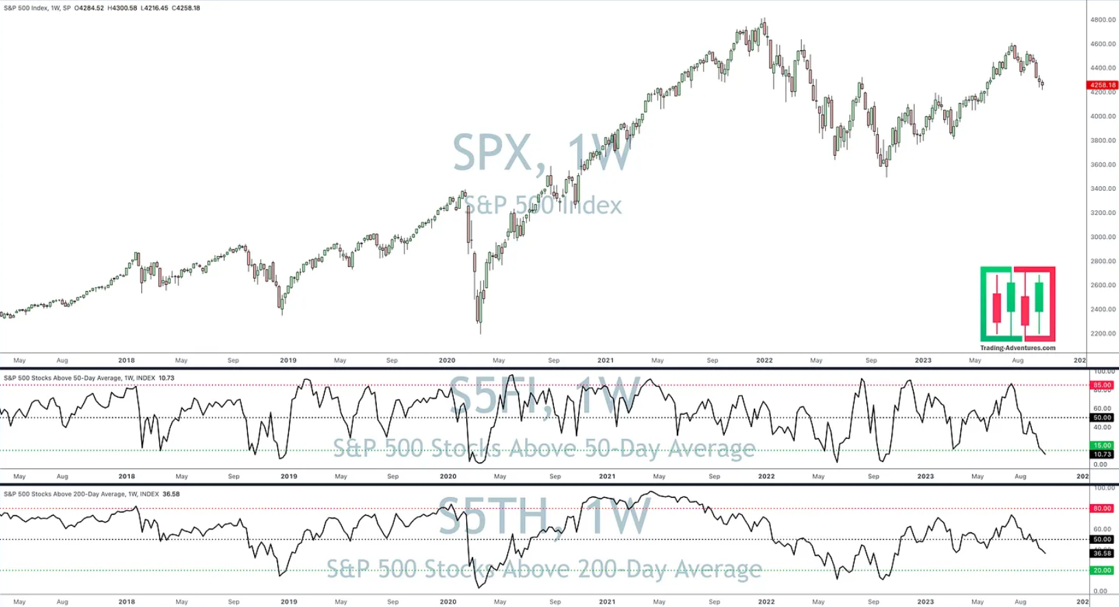 S&P 500 a podly titul nad 50- a 200dennm klouzavm prmrem